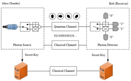 Introduction to Quantum Cryptography: Securing Communication in the Quantum Era