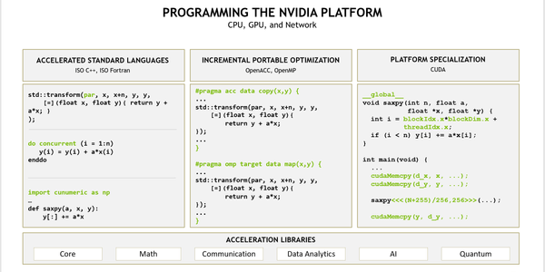 Diagram explaining GPU architecture and CUDA cores