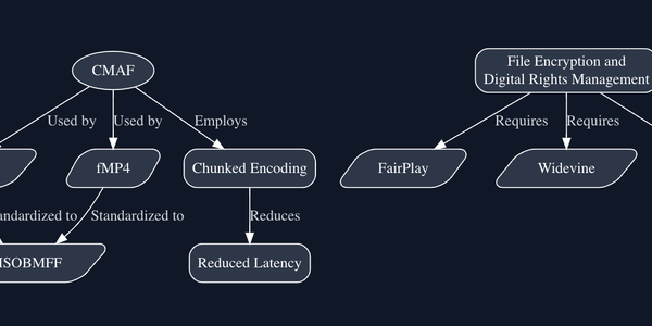 Bento4 encoding process