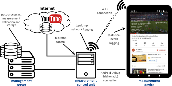 Detailed process of adaptive bitrate streaming