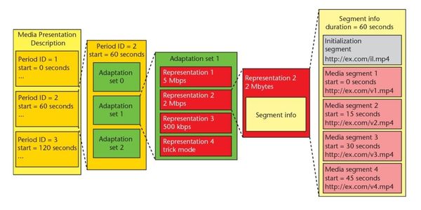 OTT Platforms using MPEG-DASH